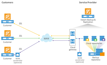 Veeam Cloud Connect Diagram