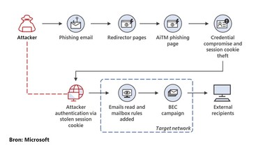 Bescherm uw organisatie tegen AiTM phishing - Orbid