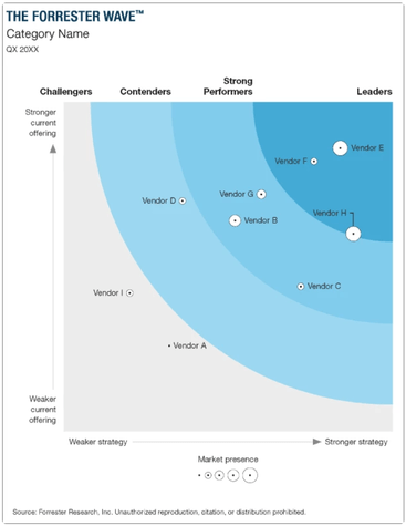 The Forrester Wave