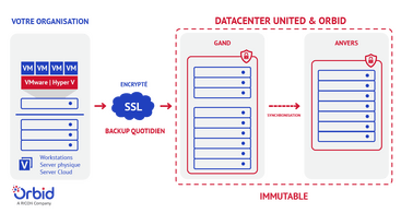 Immutable Backup as a Service BaaS